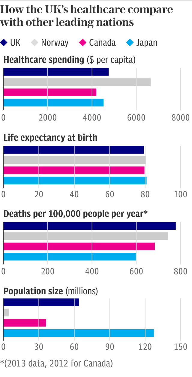 How the UK's healthcare compare with other leading nations