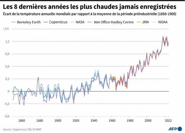 <span>Évolution de la température annuelle moyenne par rapport aux niveaux préindustriels (1850-1900) de 1850 à 2022, selon le rapport annuel sur l'état du climat mondial de l'Organisation météorologique mondiale (OMM)</span><div><span>AFP</span></div>