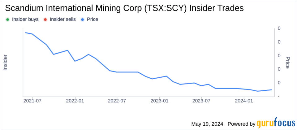 Insider Buying: Vice President John Thompson Acquires Shares of Scandium International Mining Corp (TSX:SCY)