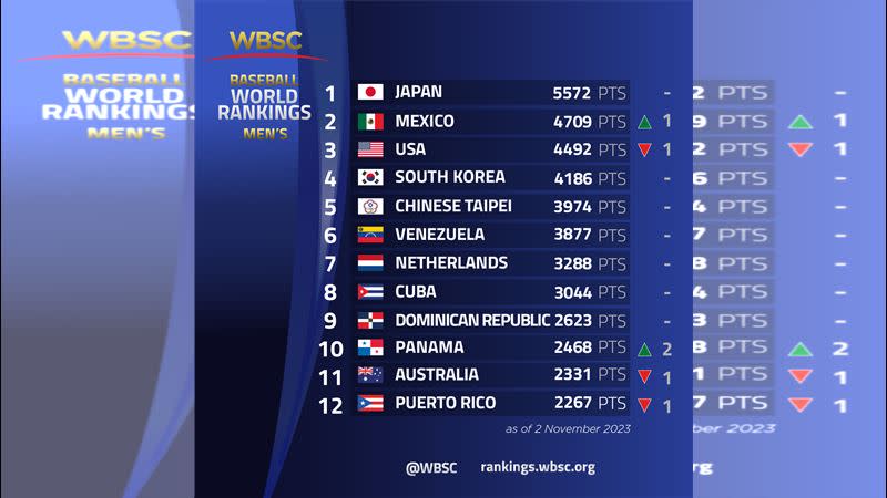 WBSC最新棒球世界排名出爐。（圖／翻攝自WBSC推特）