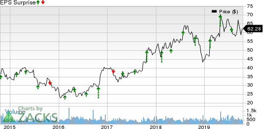 Materion Corporation Price and EPS Surprise