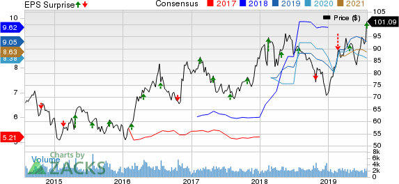 Reliance Steel & Aluminum Co. Price, Consensus and EPS Surprise