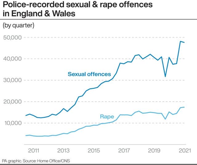 Police-recorded sexual &amp; rape offences in England and Wales