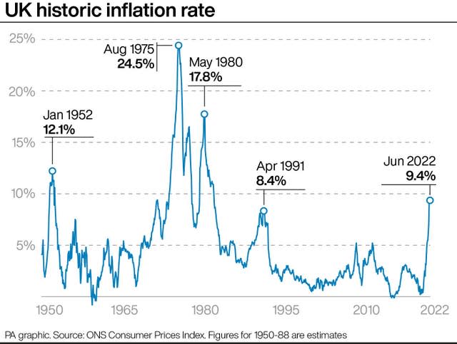 UK historic inflation rate