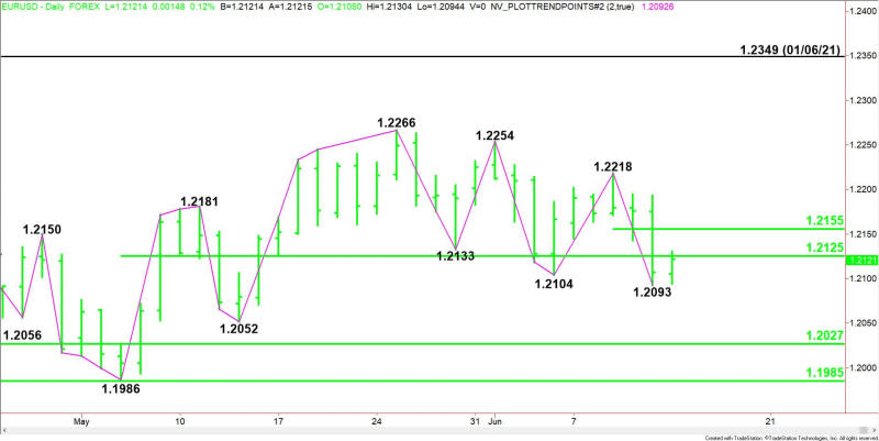 Daily EUR/USD