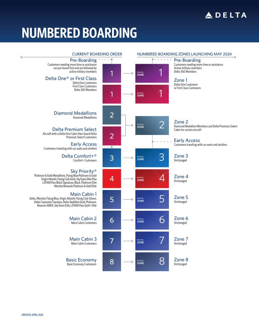 For example, boarding will begin with pre-boarding, then Delta One or First Class customers boarding in Zone 1, followed by Diamond Medallions and Delta Premium Select customers boarding in Zone 2. Delta Air Lines
