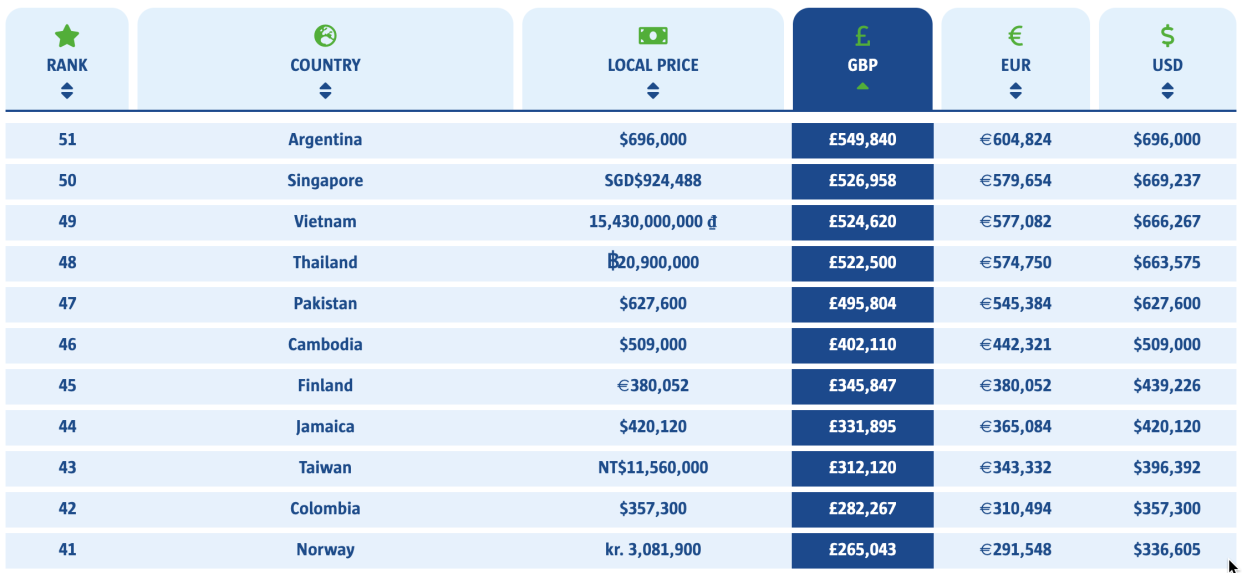 Most expensive countries to buy supercars