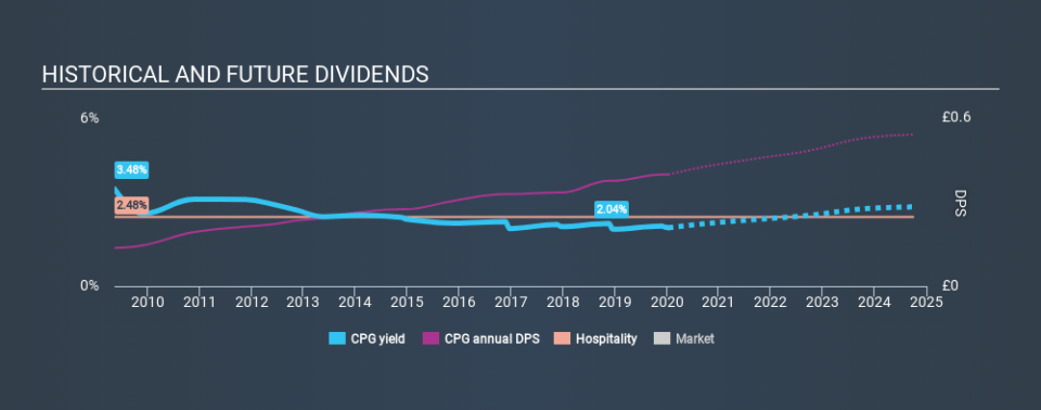 LSE:CPG Historical Dividend Yield, January 12th 2020