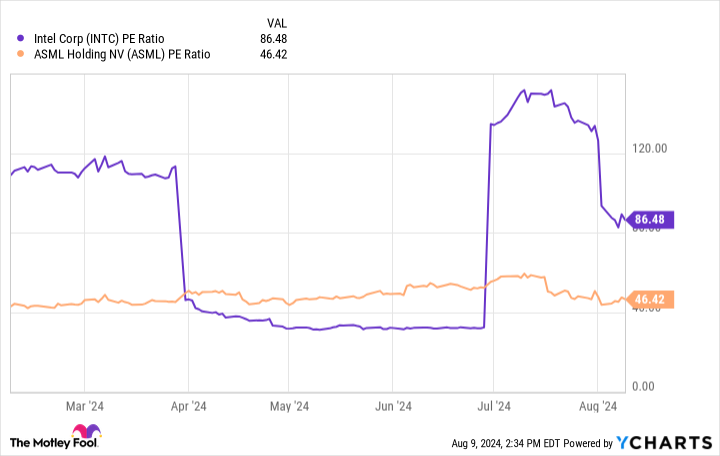 INTC P/E Chart