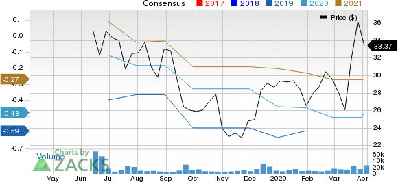 Chewy Inc. Price and Consensus