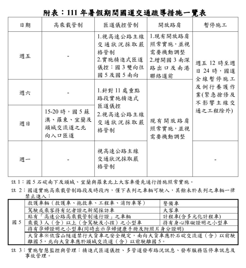 交通部高速公路局表示，7/1起國道將實施暑假交通疏導措施。   圖：交通部高速公路局／提供