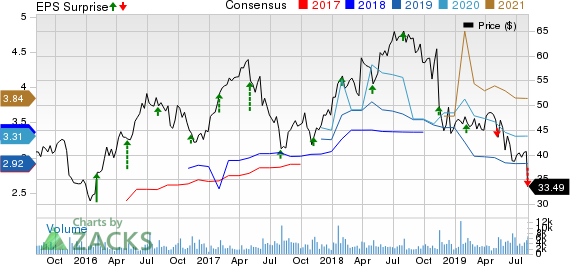 Energizer Holdings, Inc. Price, Consensus and EPS Surprise