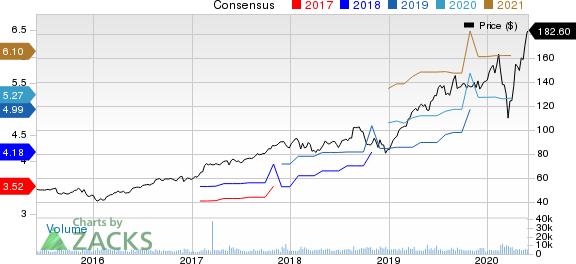 Synopsys, Inc. Price and Consensus