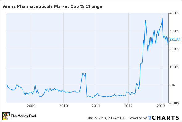 ARNA Market Cap Chart