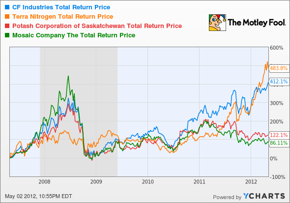 CF Total Return Price Chart