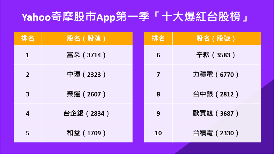 第一季Yahoo奇摩股市App「十大爆紅台股榜」半導體熱度依舊！