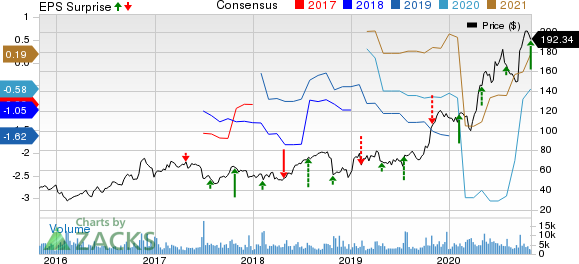 Seattle Genetics, Inc. Price, Consensus and EPS Surprise