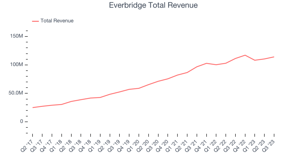 Everbridge Total Revenue