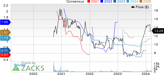 Pactiv Evergreen Inc. Price and Consensus