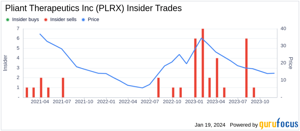 Pliant Therapeutics Inc CFO Keith Cummings Sells 9,781 Shares