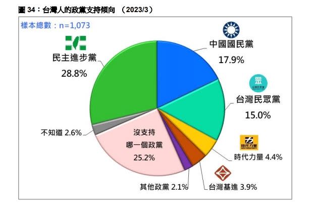 3月政黨支持度。(圖/台灣民意基金會提供)