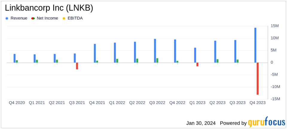 Linkbancorp Inc (LNKB) Reports Fourth Quarter and Full Year 2023 Results Amid Merger Expenses