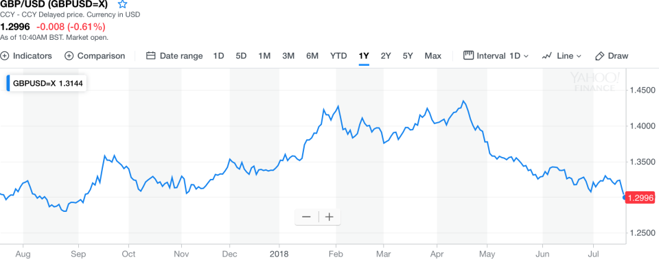 The pound has fallen to its lowest level against the dollar since September 2017. Source: Yahoo Finance