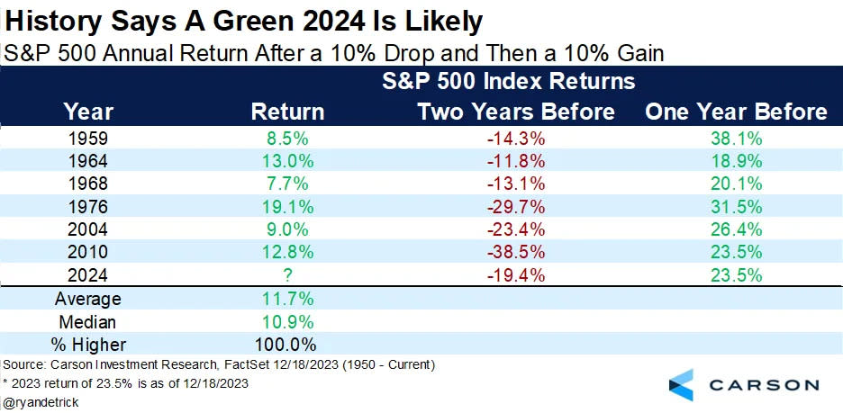 The second year of this market rebound could be a good one. (Source: Carson Group)