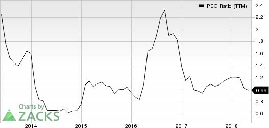 Top Ranked Growth Stocks to Buy for May 21st