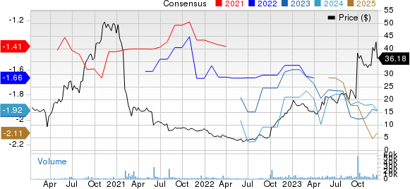 Immunovant, Inc. Price and Consensus