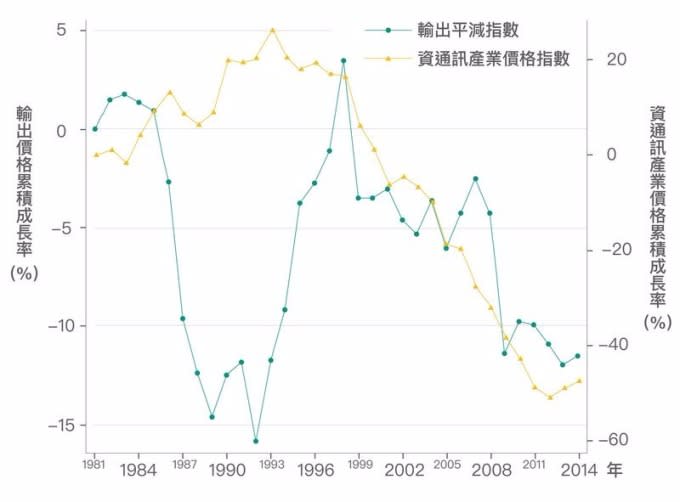 近 20 年來臺灣的出口主要依賴「資通訊產業」，2000 年之後由於資通訊產業激烈競爭，資通訊產品價格下跌約 50%，以致臺灣整體輸出的產品價格也隨之降低。 資料來源│《經濟成長、薪資停滯？初探臺灣實質薪資與勞動生產力脫勾的成因》，作者：林依伶、楊子霆