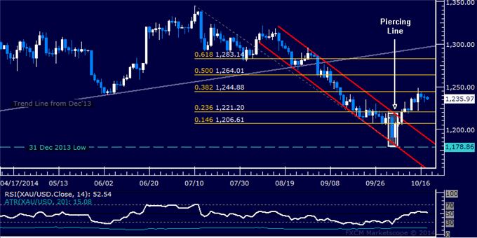 Gold Struggling Below $1250, SPX 500 Trying to Retake 1900 Figure