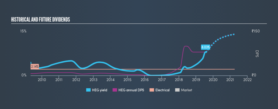 NSEI:HEG Historical Dividend Yield, August 5th 2019