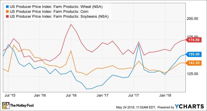 US Producer Price Index: Farm Products: Wheat Chart