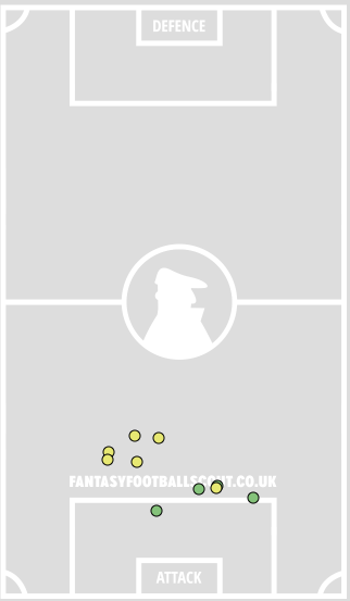 Eriksen’s shots GW 7-11 (FFScout)