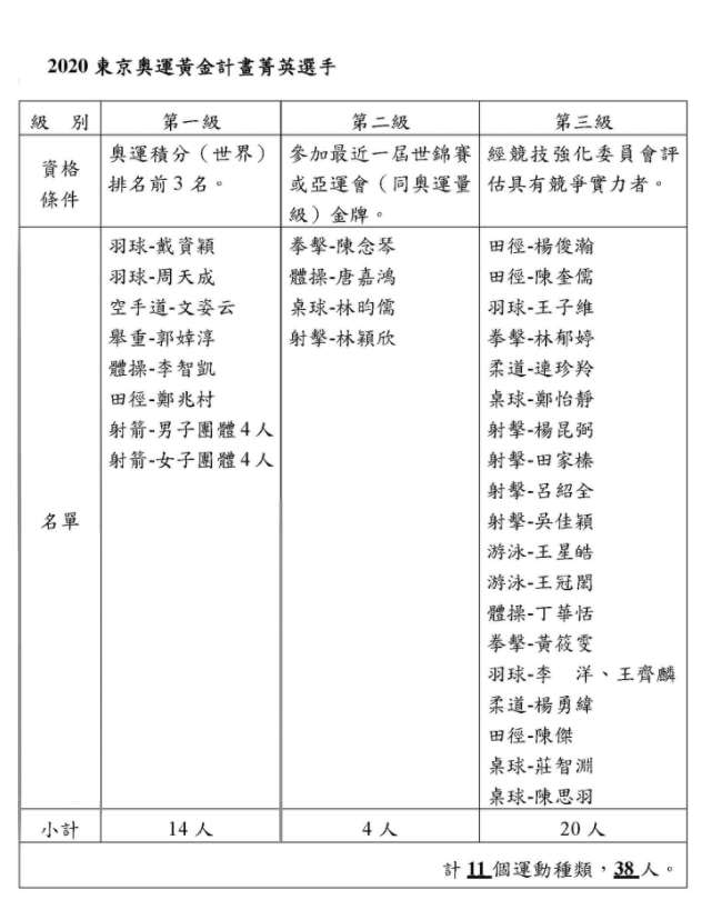 2020東京奧運黃金計畫菁英選手