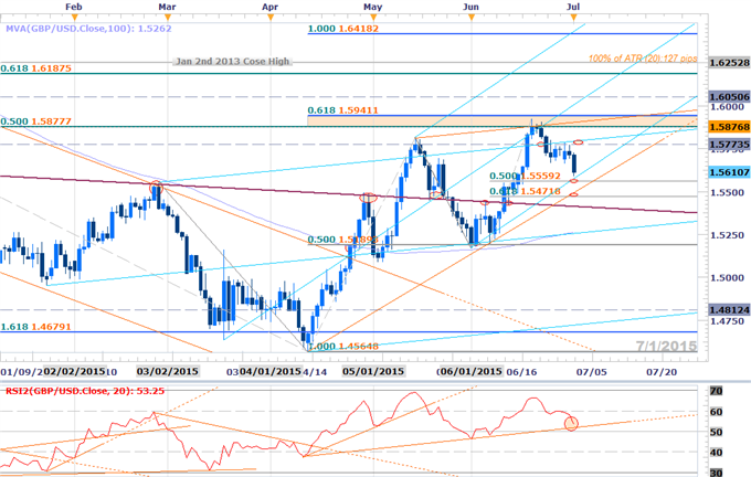 Key Levels to Know on USD Majors Heading into NFPs and July Trade