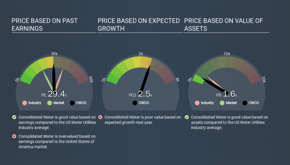 NasdaqGS:CWCO Price Estimation Relative to Market, January 30th 2020