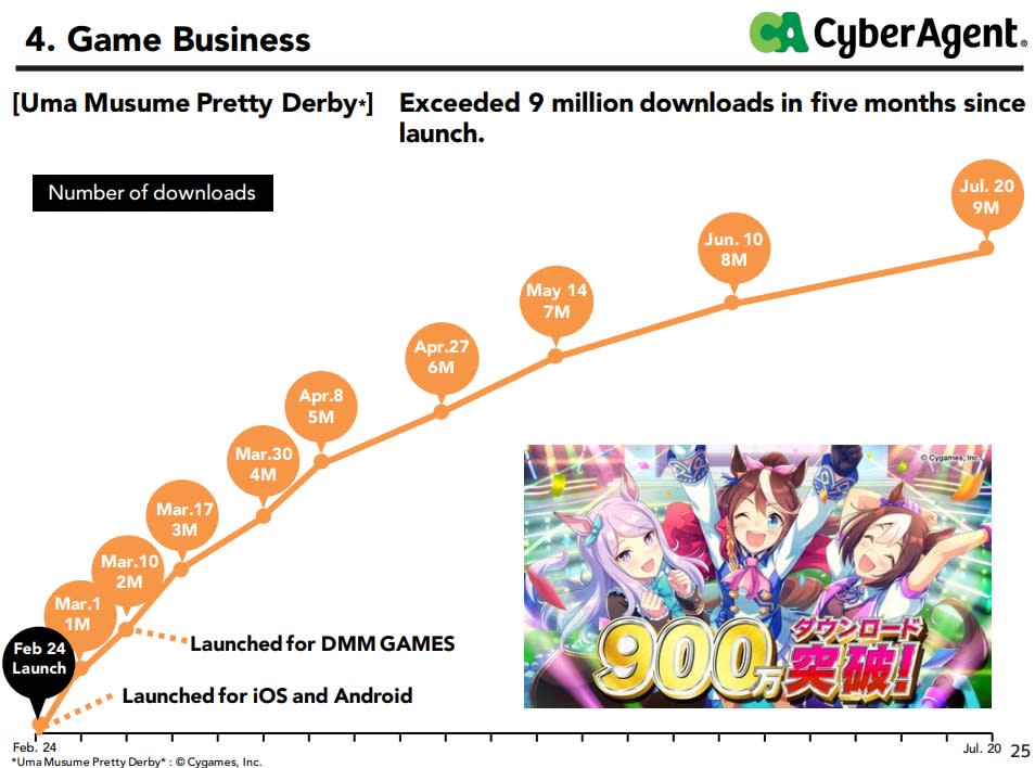 《賽馬娘》於上周突破900萬下載人次。 圖：翻攝自Cyber  Agent財報