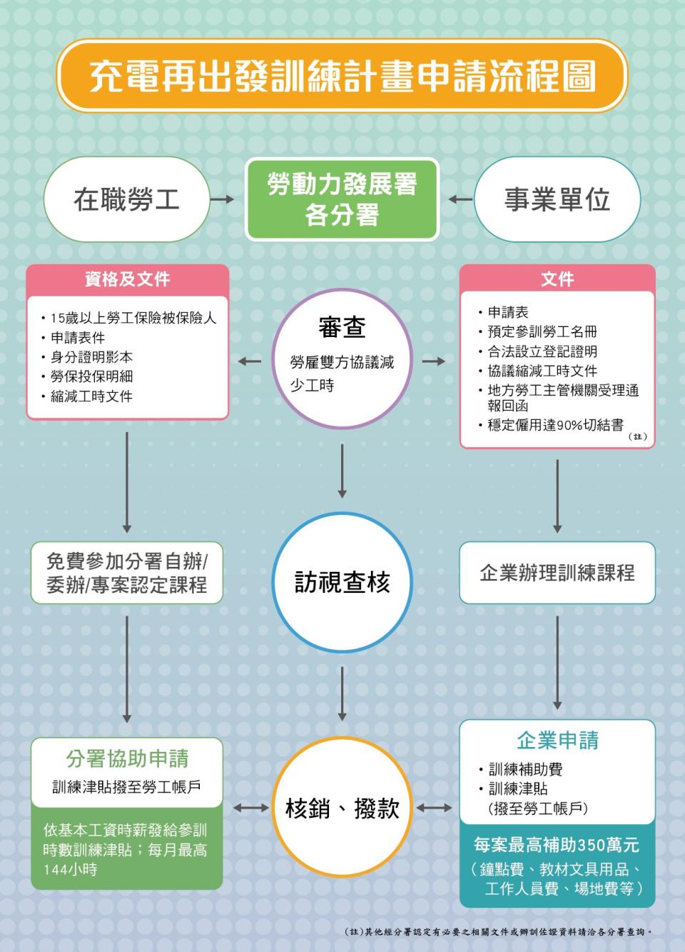 「充電再出發」計畫申請流程。（圖／翻攝勞動部網站）