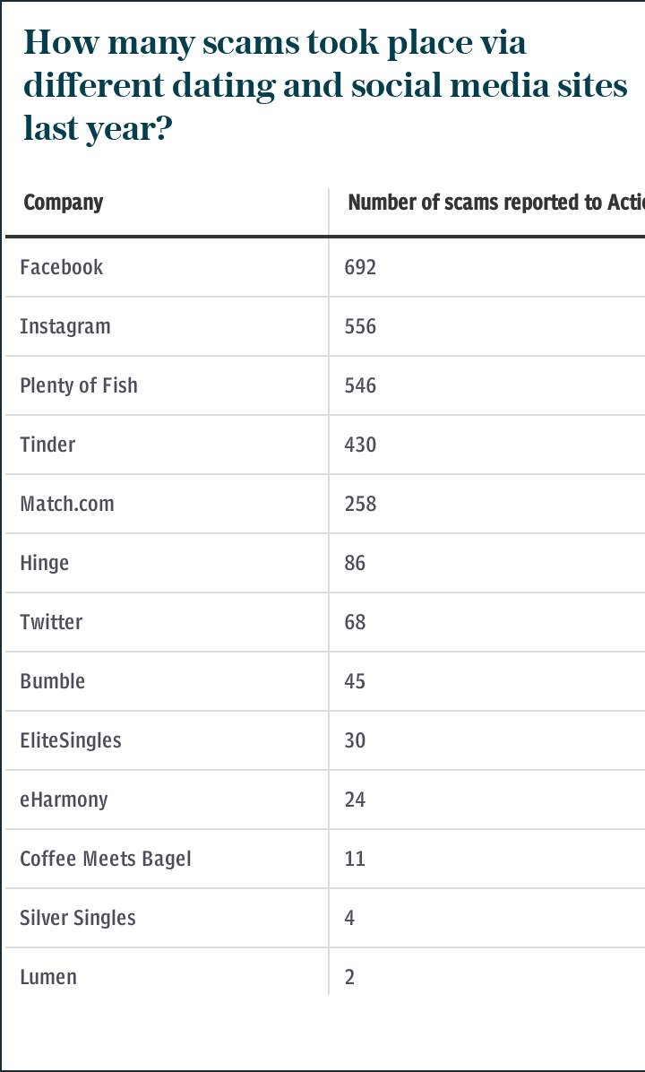 How many scams took place via different dating and social media sites last year?