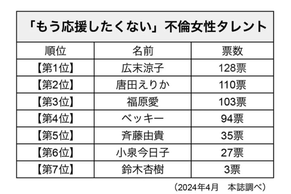 日本週刊票選最無法原諒的婚外情女星排行榜出爐。(圖片來源／《smart-flash》)