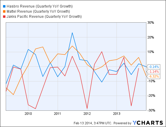 HAS Revenue (Quarterly YoY Growth) Chart