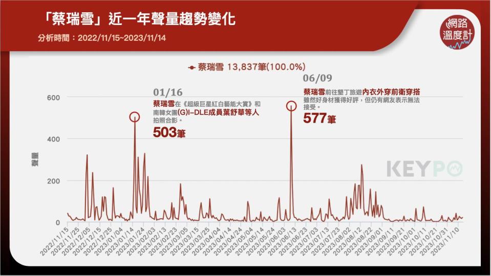 「蔡瑞雪」近一年聲量趨勢變化