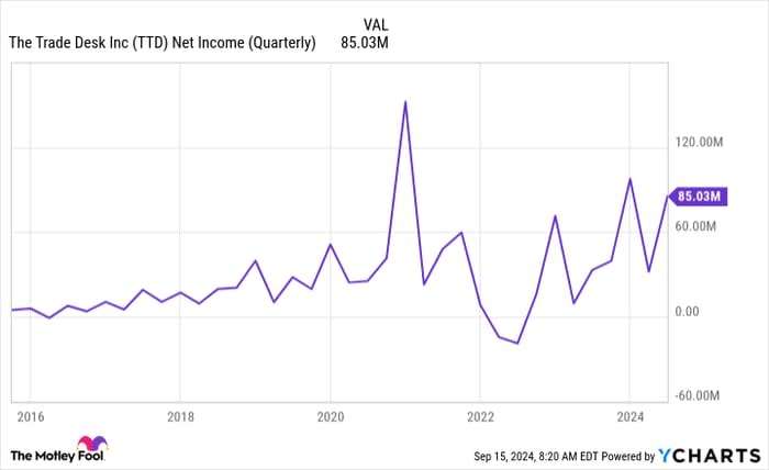 TTD Net Income Chart (Quarterly)