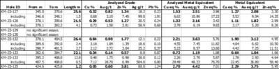 Table 1. Results of Phase 3 Drill Program at the Kay Exploration Project, Yavapai County, Arizona announced in this news release. (CNW Group/Arizona Metals Corp.)