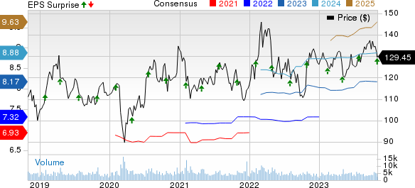 Check Point Software Technologies Ltd. Price, Consensus and EPS Surprise