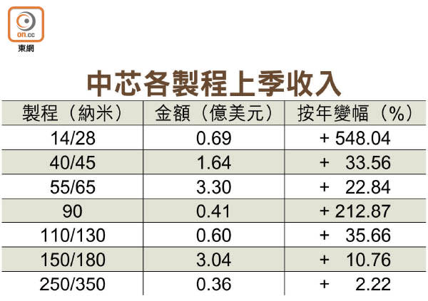 中芯各製程上季收入