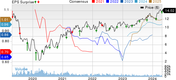 Antero Midstream Corporation Price, Consensus and EPS Surprise