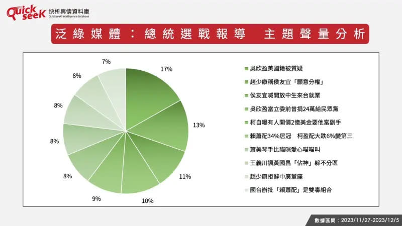 ▲泛綠媒體：總統選戰報導　主題聲量分析。（圖／QuickseeK提供）